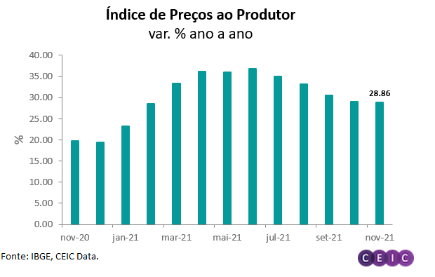 Inflação ao produtor industrial brasileiro desacelera em novembro CEIC